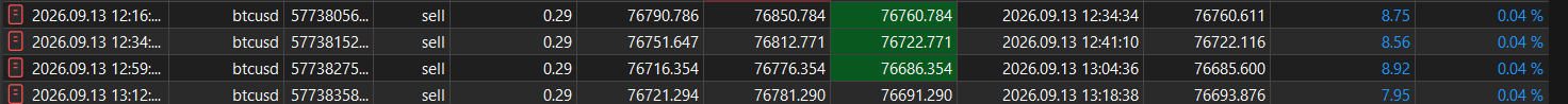 MetaTrader 5 trade history showing four BTCUSD sell trades of 0.29 lots, each closing at its take-profit for 8.75, 8.56, 8.92 and 7.95 dollars.